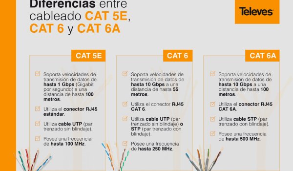 TELEVES: Cat6 y Cat6A: la respuesta a las necesidades de la actual infraestructura de red